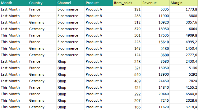 Preview of the price volume mix test dataset