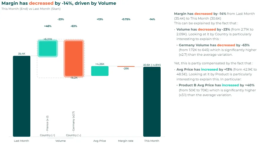 Volume effect by country: France up, Germany down