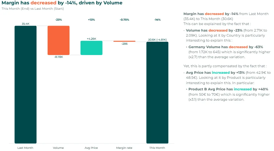 Datama waterfall: volume, average price and margin rate